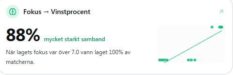Sambandsanalys mellan fokus och vinstprocent