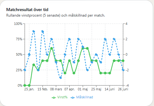 Matchresultat över tid i Star Academy
